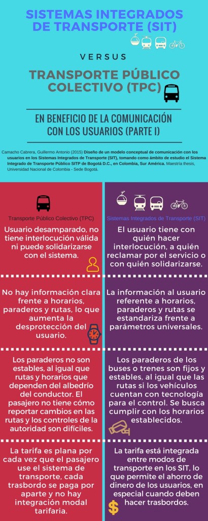 SISTEMAS INTEGRADOS DE TRANSPORTE (SIT)