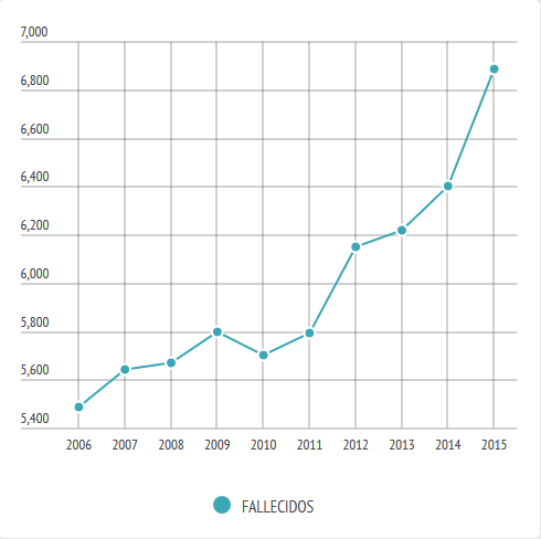 Número de fallecidos por siniestros viales en Colombia, 2006-2015
