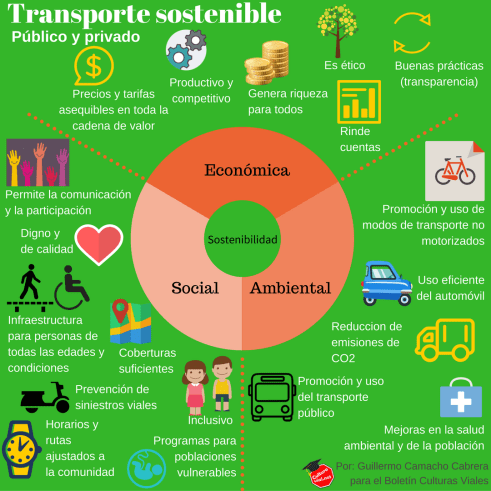 Transporte sostenible. Infografía: Guillermo Camacho Cabrera.